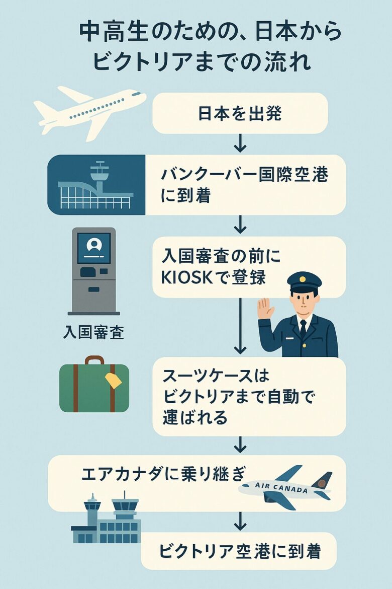 バンクーバー空港空港乗り継ぎでビクトリア空港へ